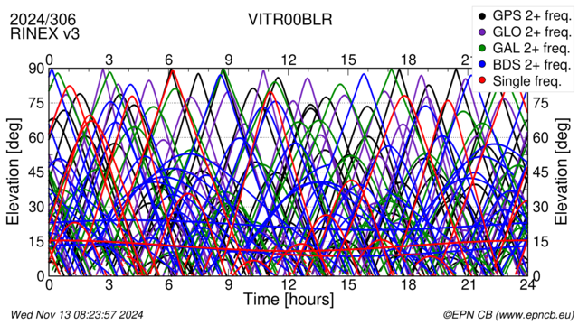 Time / Elevation