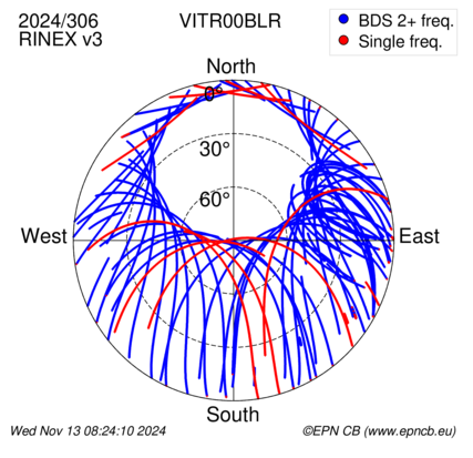 Azimuth / Elevation (polar plot)