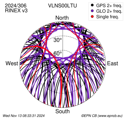 Monthly snapshots of satellite tracking