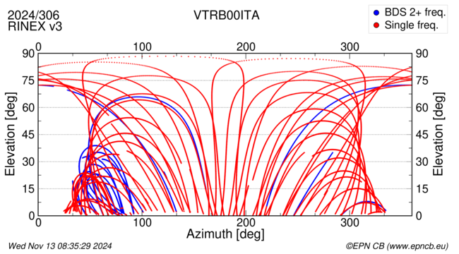 Azimuth / Elevation