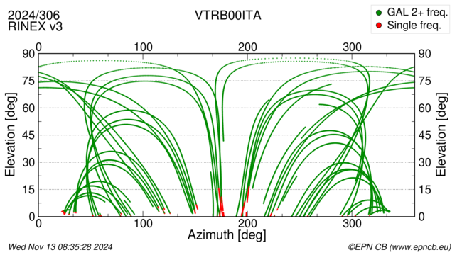 Azimuth / Elevation