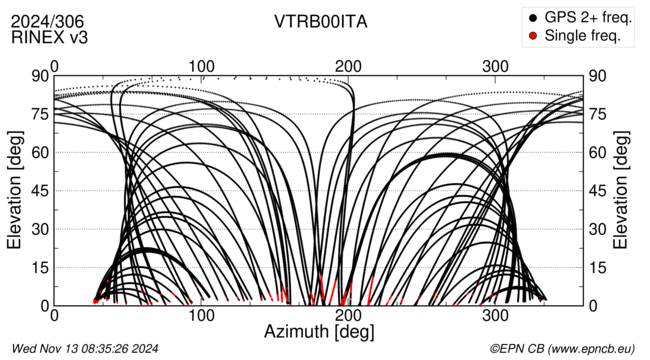 Azimuth / Elevation