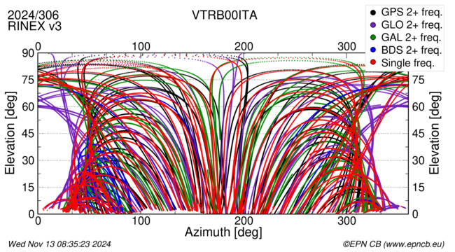 Azimuth / Elevation