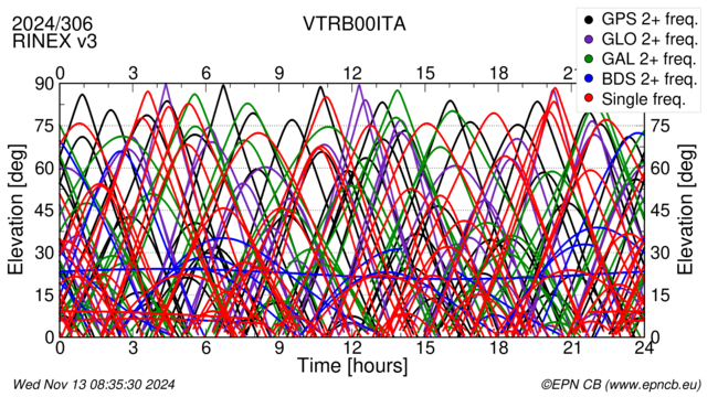 Time / Elevation