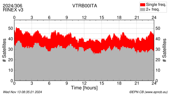 Time / Number of satellites