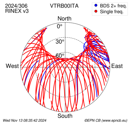 Azimuth / Elevation (polar plot)