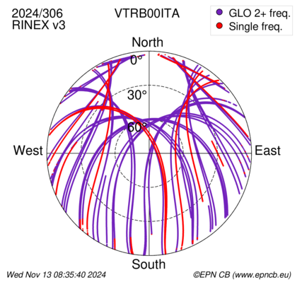 Azimuth / Elevation (polar plot)