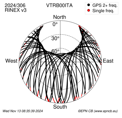 Azimuth / Elevation (polar plot)