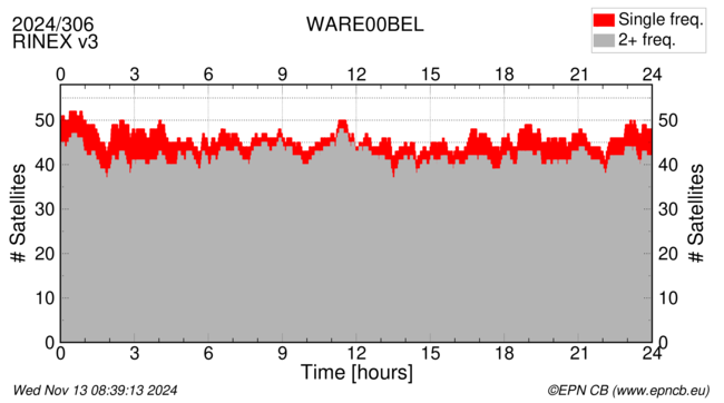 Time / Number of satellites