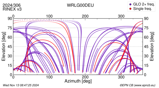 Azimuth / Elevation