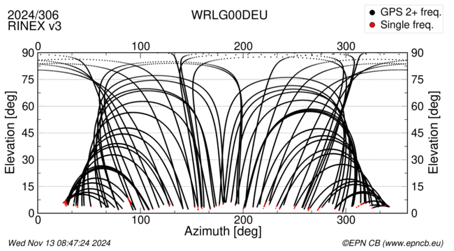 Azimuth / Elevation