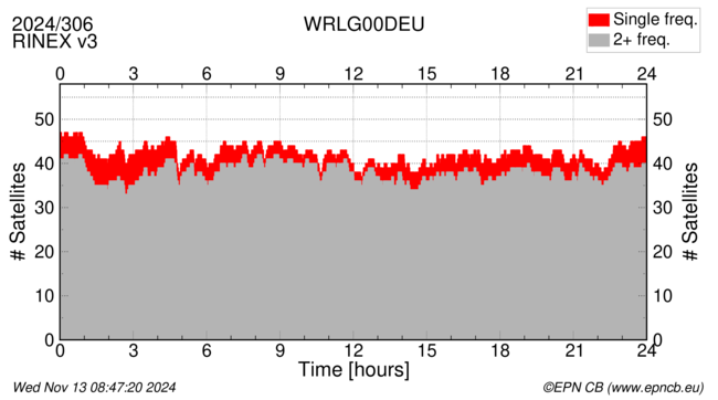 Time / Number of satellites