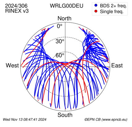 Azimuth / Elevation (polar plot)