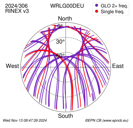 Azimuth / Elevation (polar plot)