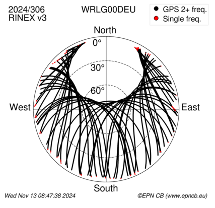 Azimuth / Elevation (polar plot)