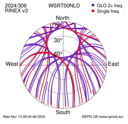 Azimuth / Elevation (polar plot)