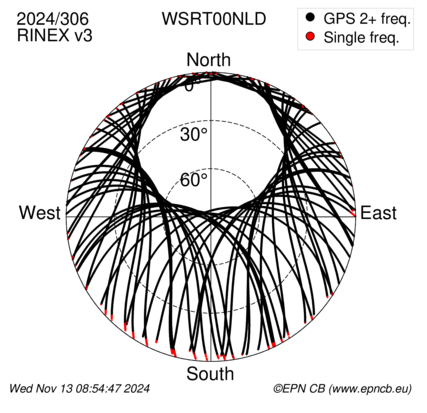 Azimuth / Elevation (polar plot)