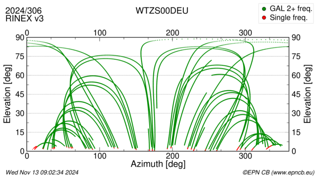 Azimuth / Elevation