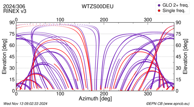 Azimuth / Elevation