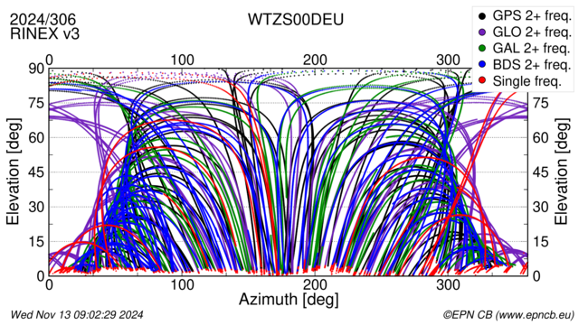 Azimuth / Elevation