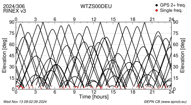 Azimuth / Elevation