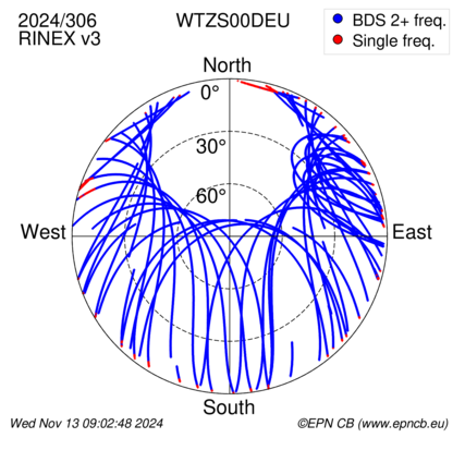 Azimuth / Elevation (polar plot)