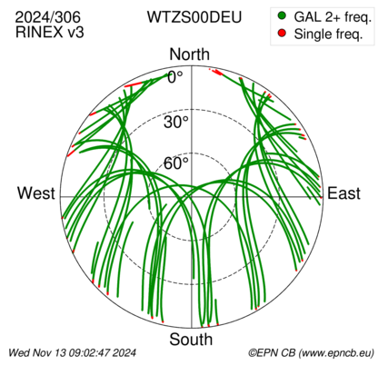 Azimuth / Elevation (polar plot)