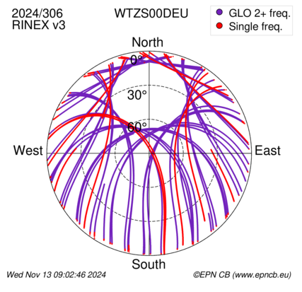 Azimuth / Elevation (polar plot)