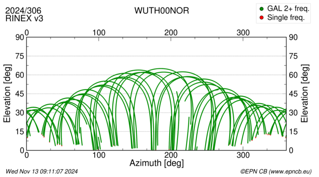 Azimuth / Elevation