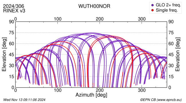 Azimuth / Elevation