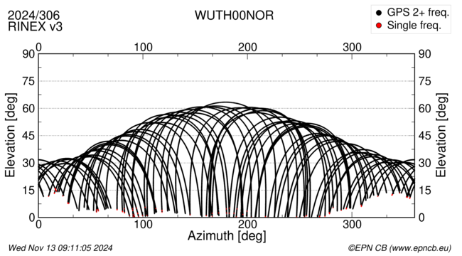 Azimuth / Elevation