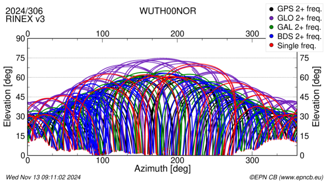 Azimuth / Elevation