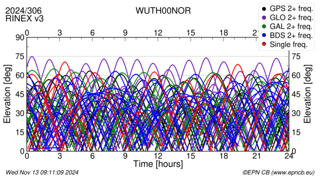 Time / Elevation