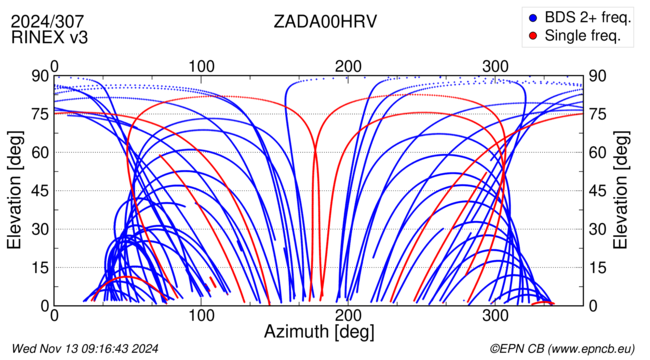 Azimuth / Elevation