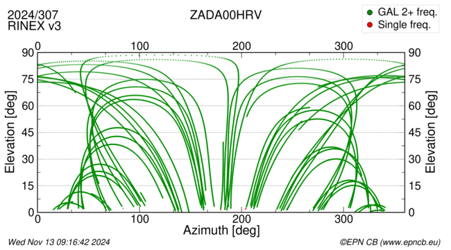 Azimuth / Elevation