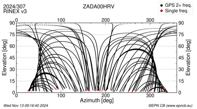 Azimuth / Elevation