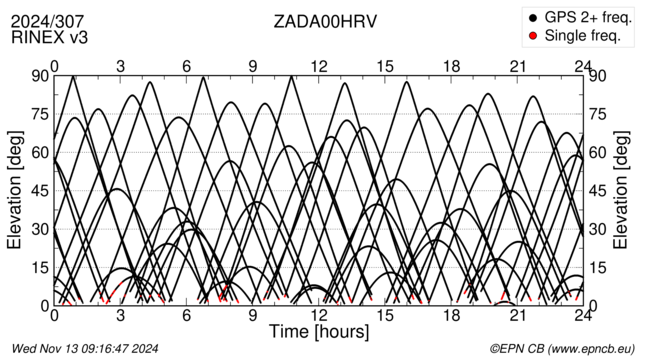 Azimuth / Elevation