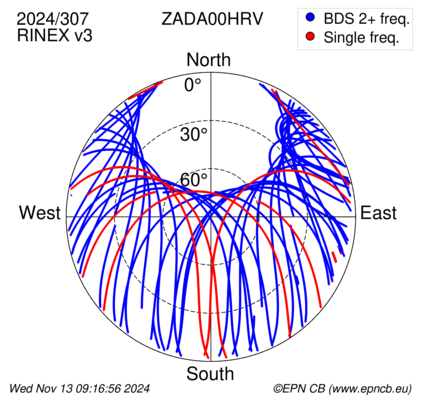 Azimuth / Elevation (polar plot)