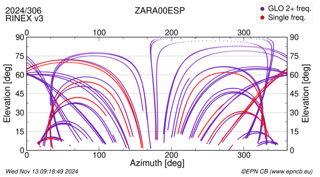 Azimuth / Elevation