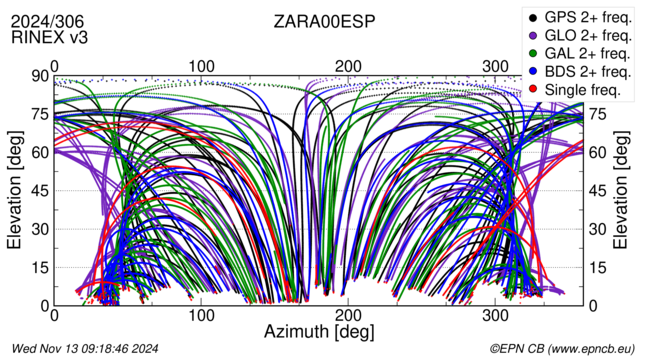 Azimuth / Elevation