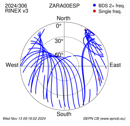 Azimuth / Elevation (polar plot)