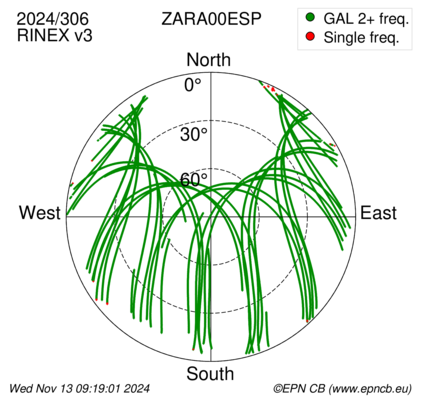 Azimuth / Elevation (polar plot)