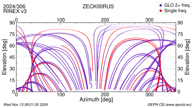 Azimuth / Elevation