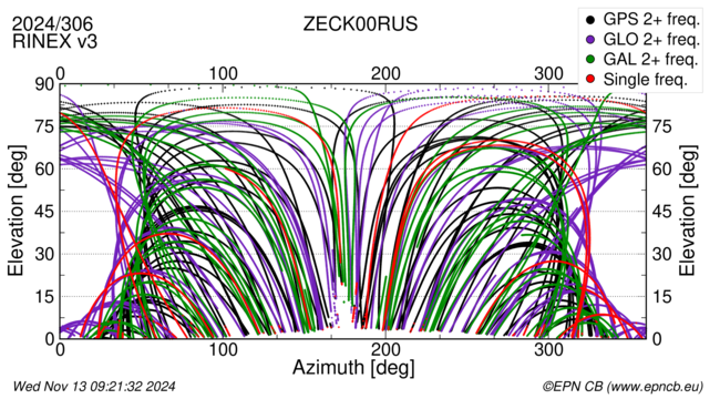 Azimuth / Elevation