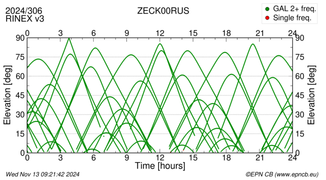 Azimuth / Elevation