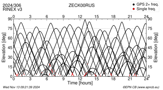 Azimuth / Elevation