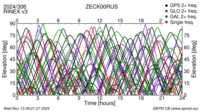 Time / Elevation