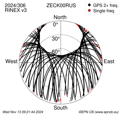 Azimuth / Elevation (polar plot)