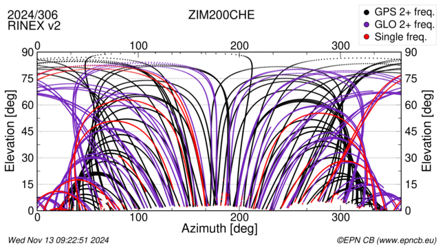 Azimuth / Elevation