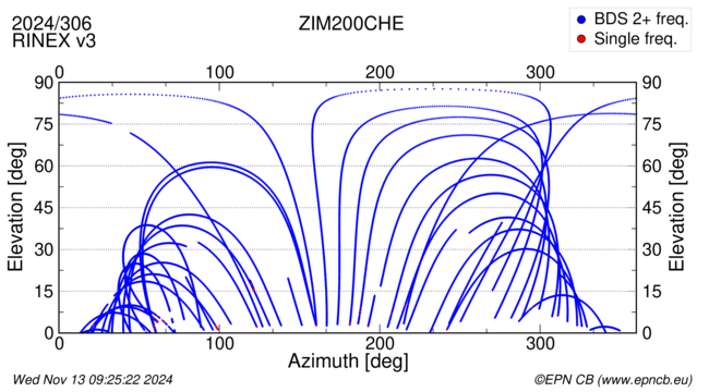 Azimuth / Elevation